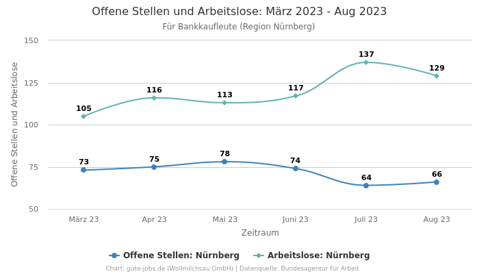 Offene Stellen und Arbeitslose: März 2023 - Aug 2023 | Für Bankkaufleute | Region Nürnberg
