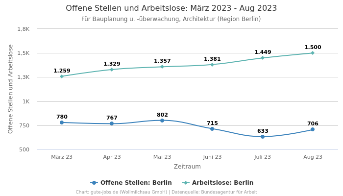 Offene Stellen und Arbeitslose: März 2023 - Aug 2023 | Für Bauplanung u. -überwachung, Architektur | Region Berlin