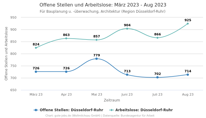 Offene Stellen und Arbeitslose: März 2023 - Aug 2023 | Für Bauplanung u. -überwachung, Architektur | Region Düsseldorf-Ruhr