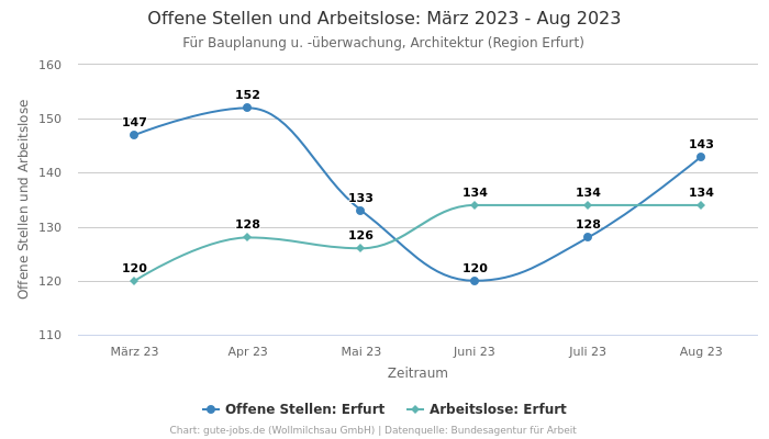 Offene Stellen und Arbeitslose: März 2023 - Aug 2023 | Für Bauplanung u. -überwachung, Architektur | Region Erfurt