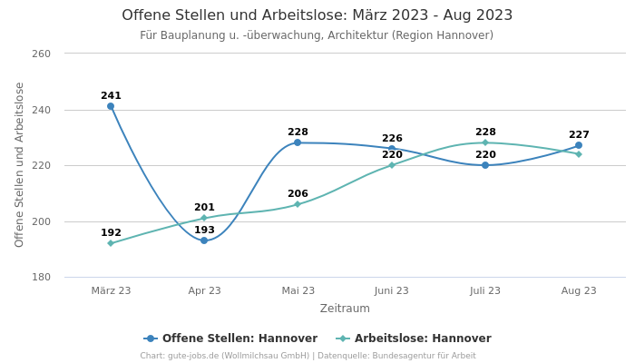 Offene Stellen und Arbeitslose: März 2023 - Aug 2023 | Für Bauplanung u. -überwachung, Architektur | Region Hannover