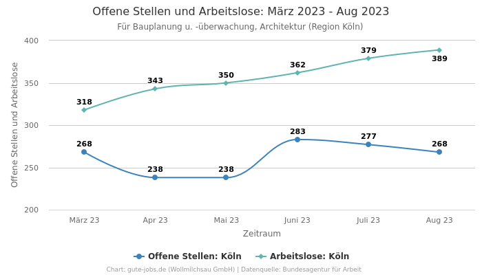 Offene Stellen und Arbeitslose: März 2023 - Aug 2023 | Für Bauplanung u. -überwachung, Architektur | Region Köln