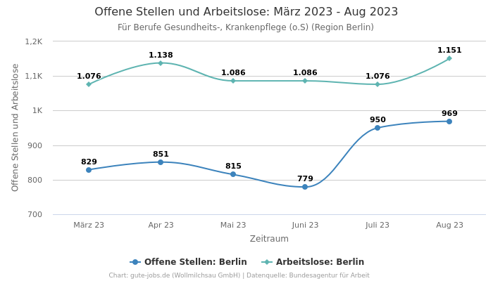 Offene Stellen und Arbeitslose: März 2023 - Aug 2023 | Für Berufe Gesundheits-, Krankenpflege (o.S) | Region Berlin