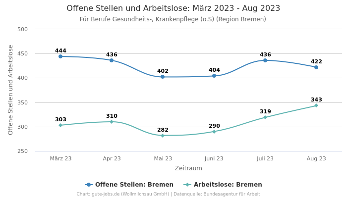 Offene Stellen und Arbeitslose: März 2023 - Aug 2023 | Für Berufe Gesundheits-, Krankenpflege (o.S) | Region Bremen