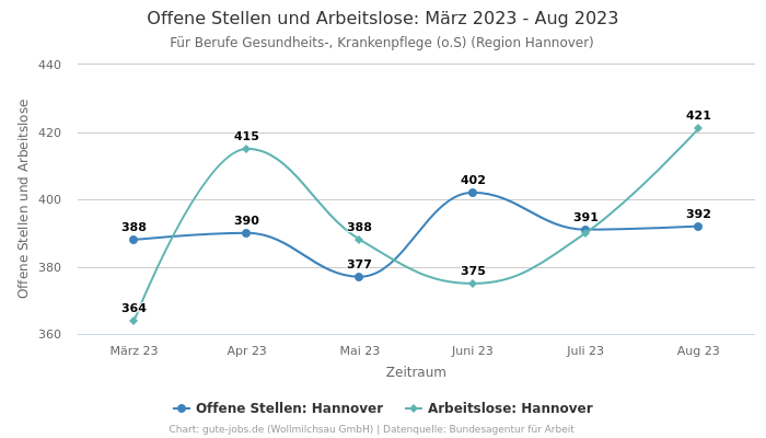 Offene Stellen und Arbeitslose: März 2023 - Aug 2023 | Für Berufe Gesundheits-, Krankenpflege (o.S) | Region Hannover