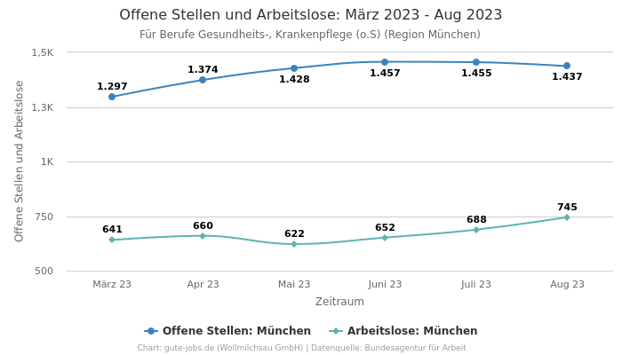 Offene Stellen und Arbeitslose: März 2023 - Aug 2023 | Für Berufe Gesundheits-, Krankenpflege (o.S) | Region München