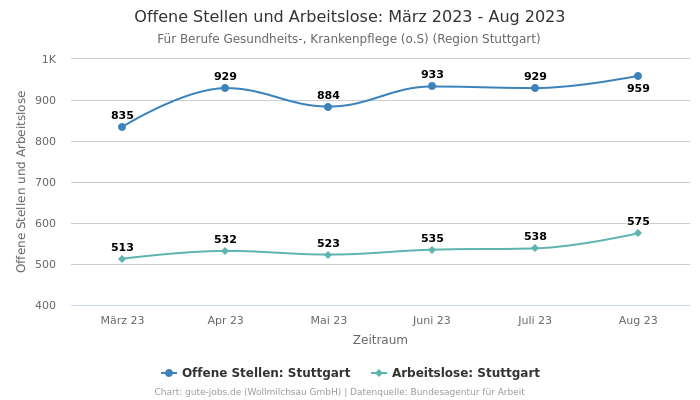 Offene Stellen und Arbeitslose: März 2023 - Aug 2023 | Für Berufe Gesundheits-, Krankenpflege (o.S) | Region Stuttgart