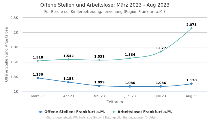 Offene Stellen und Arbeitslose: März 2023 - Aug 2023 | Für Berufe i.d. Kinderbetreuung, -erziehung | Region Frankfurt a.M.