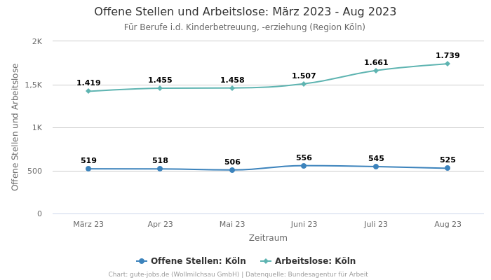 Offene Stellen und Arbeitslose: März 2023 - Aug 2023 | Für Berufe i.d. Kinderbetreuung, -erziehung | Region Köln