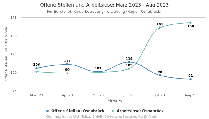 Offene Stellen und Arbeitslose: März 2023 - Aug 2023 | Für Berufe i.d. Kinderbetreuung, -erziehung | Region Osnabrück