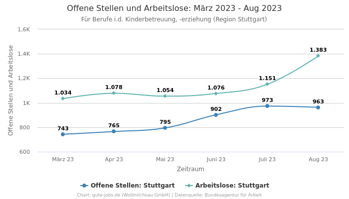 Offene Stellen und Arbeitslose: März 2023 - Aug 2023 | Für Berufe i.d. Kinderbetreuung, -erziehung | Region Stuttgart