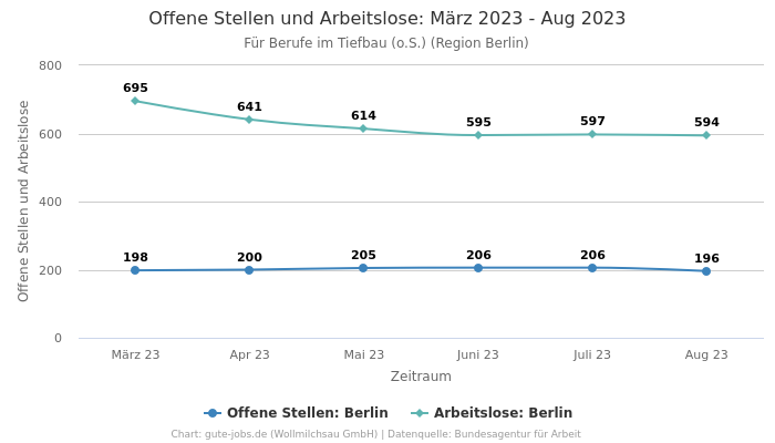 Offene Stellen und Arbeitslose: März 2023 - Aug 2023 | Für Berufe im Tiefbau (o.S.) | Region Berlin