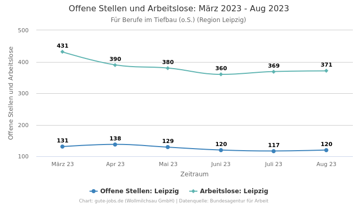 Offene Stellen und Arbeitslose: März 2023 - Aug 2023 | Für Berufe im Tiefbau (o.S.) | Region Leipzig
