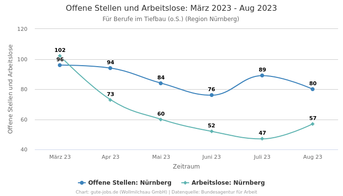 Offene Stellen und Arbeitslose: März 2023 - Aug 2023 | Für Berufe im Tiefbau (o.S.) | Region Nürnberg