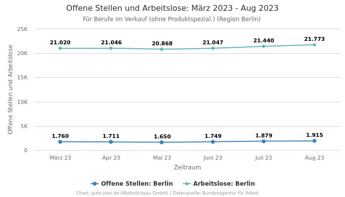 Offene Stellen und Arbeitslose: März 2023 - Aug 2023 | Für Berufe im Verkauf (ohne Produktspezial.) | Region Berlin