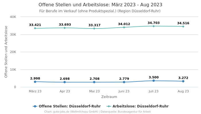 Offene Stellen und Arbeitslose: März 2023 - Aug 2023 | Für Berufe im Verkauf (ohne Produktspezial.) | Region Düsseldorf-Ruhr