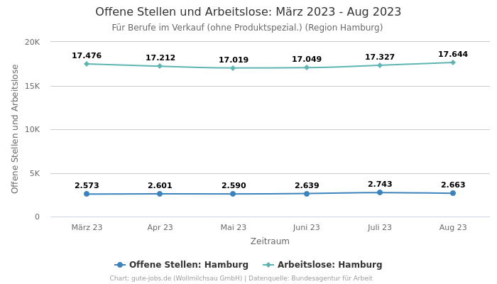 Offene Stellen und Arbeitslose: März 2023 - Aug 2023 | Für Berufe im Verkauf (ohne Produktspezial.) | Region Hamburg