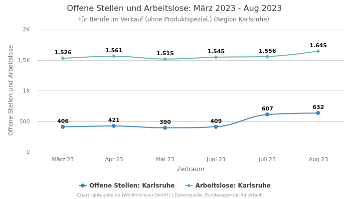 Offene Stellen und Arbeitslose: März 2023 - Aug 2023 | Für Berufe im Verkauf (ohne Produktspezial.) | Region Karlsruhe