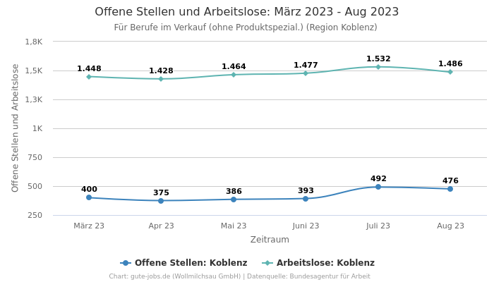 Offene Stellen und Arbeitslose: März 2023 - Aug 2023 | Für Berufe im Verkauf (ohne Produktspezial.) | Region Koblenz