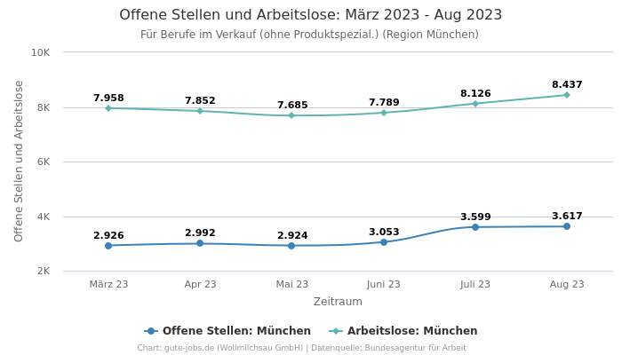 Offene Stellen und Arbeitslose: März 2023 - Aug 2023 | Für Berufe im Verkauf (ohne Produktspezial.) | Region München