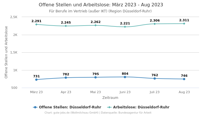 Offene Stellen und Arbeitslose: März 2023 - Aug 2023 | Für Berufe im Vertrieb (außer IKT) | Region Düsseldorf-Ruhr