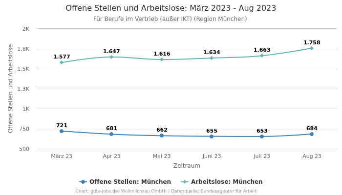 Offene Stellen und Arbeitslose: März 2023 - Aug 2023 | Für Berufe im Vertrieb (außer IKT) | Region München