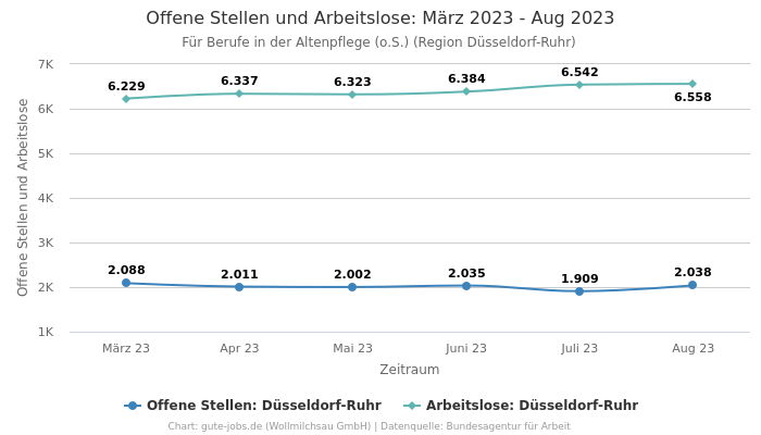 Offene Stellen und Arbeitslose: März 2023 - Aug 2023 | Für Berufe in der Altenpflege (o.S.) | Region Düsseldorf-Ruhr