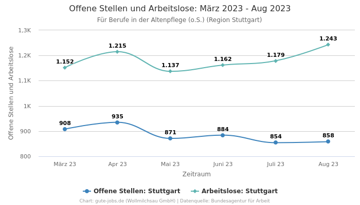 Offene Stellen und Arbeitslose: März 2023 - Aug 2023 | Für Berufe in der Altenpflege (o.S.) | Region Stuttgart