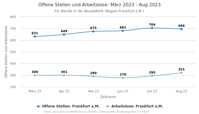 Offene Stellen und Arbeitslose: März 2023 - Aug 2023 | Für Berufe in der Bauelektrik | Region Frankfurt a.M.
