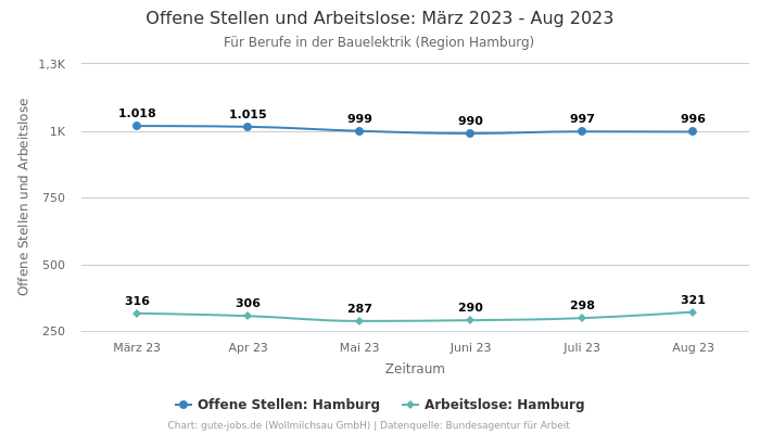 Offene Stellen und Arbeitslose: März 2023 - Aug 2023 | Für Berufe in der Bauelektrik | Region Hamburg