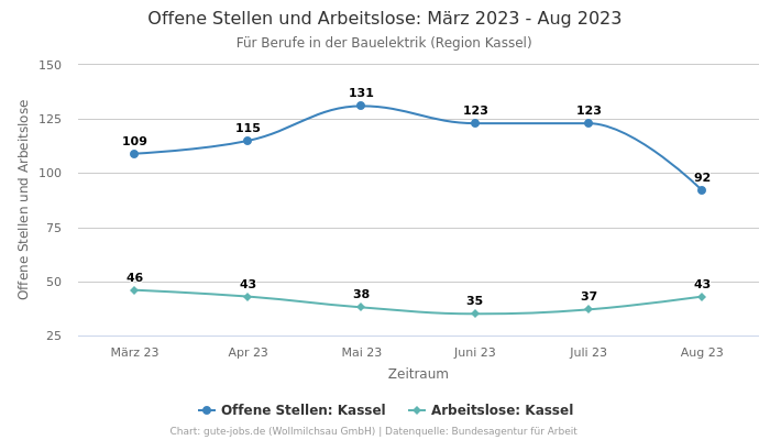 Offene Stellen und Arbeitslose: März 2023 - Aug 2023 | Für Berufe in der Bauelektrik | Region Kassel