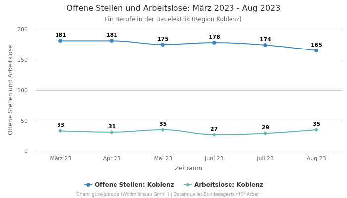 Offene Stellen und Arbeitslose: März 2023 - Aug 2023 | Für Berufe in der Bauelektrik | Region Koblenz