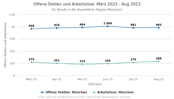 Offene Stellen und Arbeitslose: März 2023 - Aug 2023 | Für Berufe in der Bauelektrik | Region München