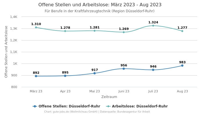 Offene Stellen und Arbeitslose: März 2023 - Aug 2023 | Für Berufe in der Kraftfahrzeugtechnik | Region Düsseldorf-Ruhr