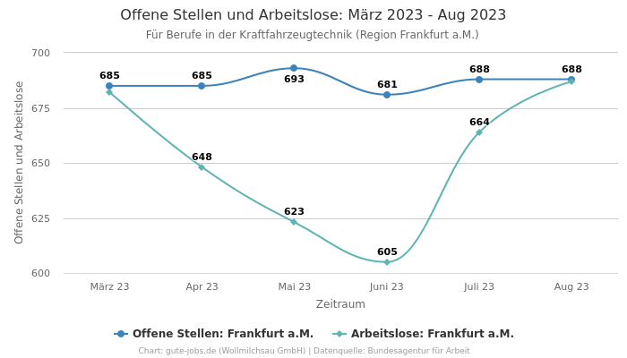 Offene Stellen und Arbeitslose: März 2023 - Aug 2023 | Für Berufe in der Kraftfahrzeugtechnik | Region Frankfurt a.M.