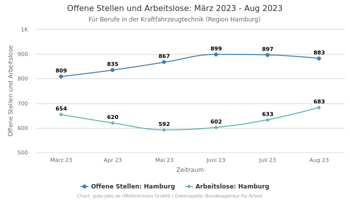 Offene Stellen und Arbeitslose: März 2023 - Aug 2023 | Für Berufe in der Kraftfahrzeugtechnik | Region Hamburg