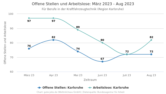 Offene Stellen und Arbeitslose: März 2023 - Aug 2023 | Für Berufe in der Kraftfahrzeugtechnik | Region Karlsruhe