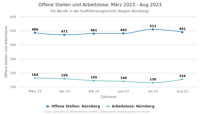 Offene Stellen und Arbeitslose: März 2023 - Aug 2023 | Für Berufe in der Kraftfahrzeugtechnik | Region Nürnberg