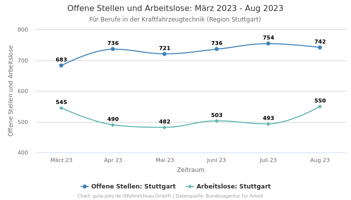 Offene Stellen und Arbeitslose: März 2023 - Aug 2023 | Für Berufe in der Kraftfahrzeugtechnik | Region Stuttgart