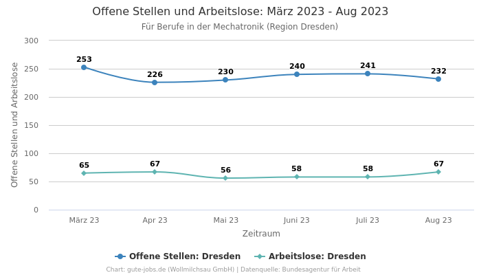 Offene Stellen und Arbeitslose: März 2023 - Aug 2023 | Für Berufe in der Mechatronik | Region Dresden