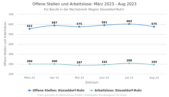 Offene Stellen und Arbeitslose: März 2023 - Aug 2023 | Für Berufe in der Mechatronik | Region Düsseldorf-Ruhr