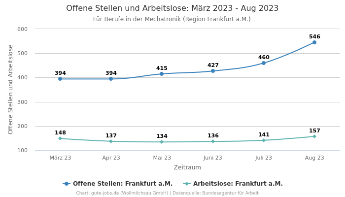 Offene Stellen und Arbeitslose: März 2023 - Aug 2023 | Für Berufe in der Mechatronik | Region Frankfurt a.M.