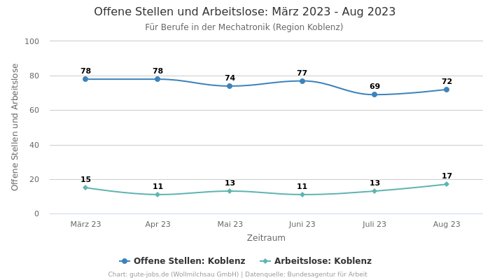 Offene Stellen und Arbeitslose: März 2023 - Aug 2023 | Für Berufe in der Mechatronik | Region Koblenz