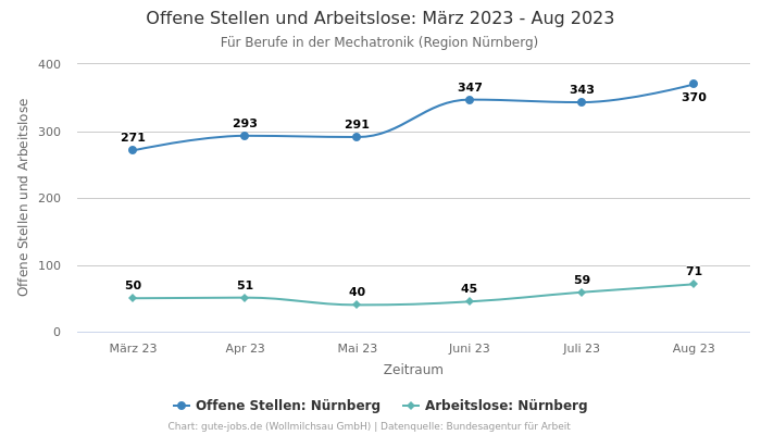 Offene Stellen und Arbeitslose: März 2023 - Aug 2023 | Für Berufe in der Mechatronik | Region Nürnberg