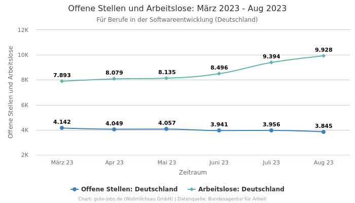 Offene Stellen und Arbeitslose: März 2023 - Aug 2023 | Für Berufe in der Softwareentwicklung | Bundesland Deutschland