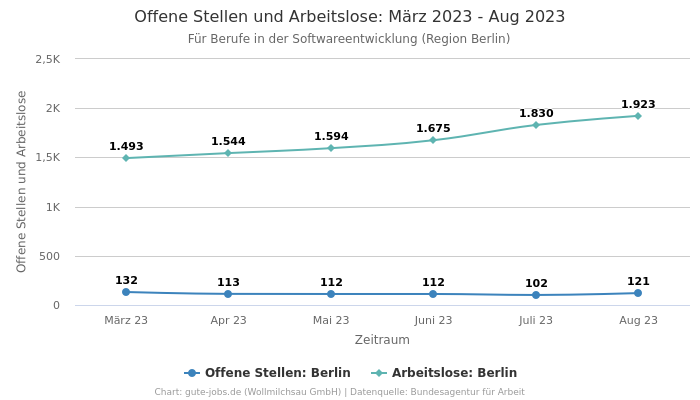 Offene Stellen und Arbeitslose: März 2023 - Aug 2023 | Für Berufe in der Softwareentwicklung | Region Berlin