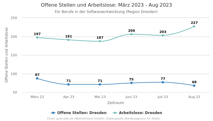 Offene Stellen und Arbeitslose: März 2023 - Aug 2023 | Für Berufe in der Softwareentwicklung | Region Dresden