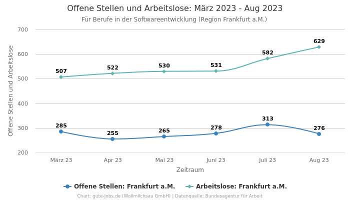 Offene Stellen und Arbeitslose: März 2023 - Aug 2023 | Für Berufe in der Softwareentwicklung | Region Frankfurt a.M.