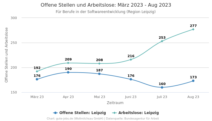 Offene Stellen und Arbeitslose: März 2023 - Aug 2023 | Für Berufe in der Softwareentwicklung | Region Leipzig