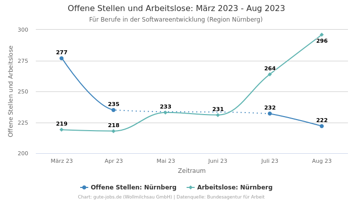 Offene Stellen und Arbeitslose: März 2023 - Aug 2023 | Für Berufe in der Softwareentwicklung | Region Nürnberg